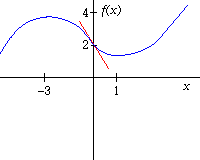 A graph of f(x) is here.